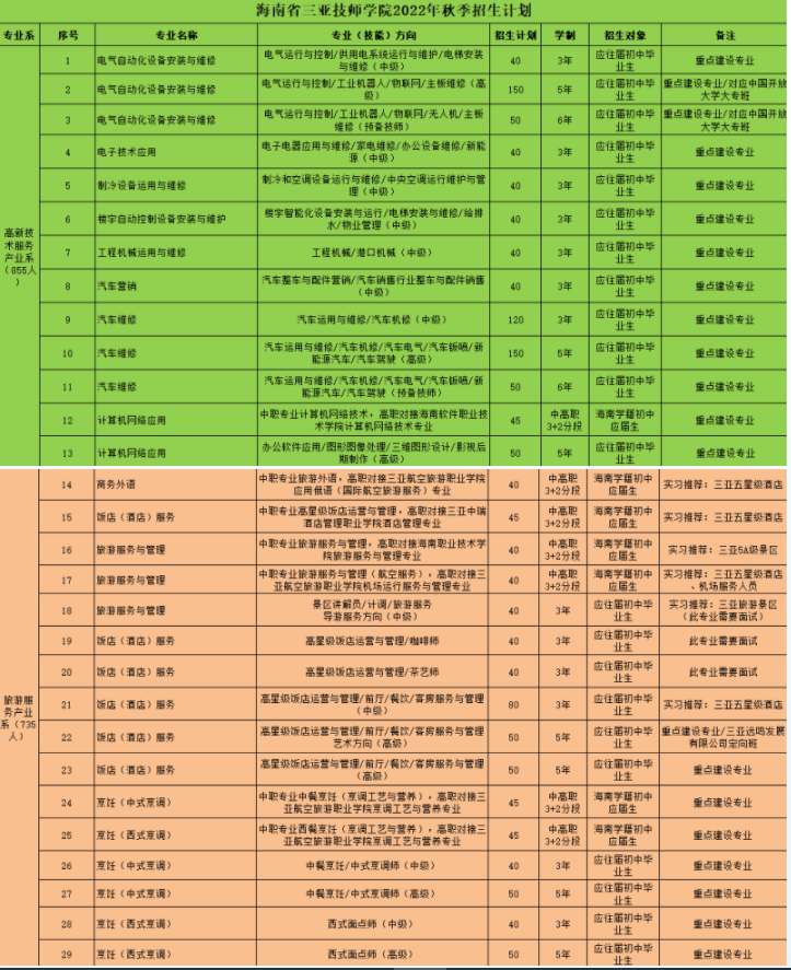 2022年海南省三亚技师学院招生计划