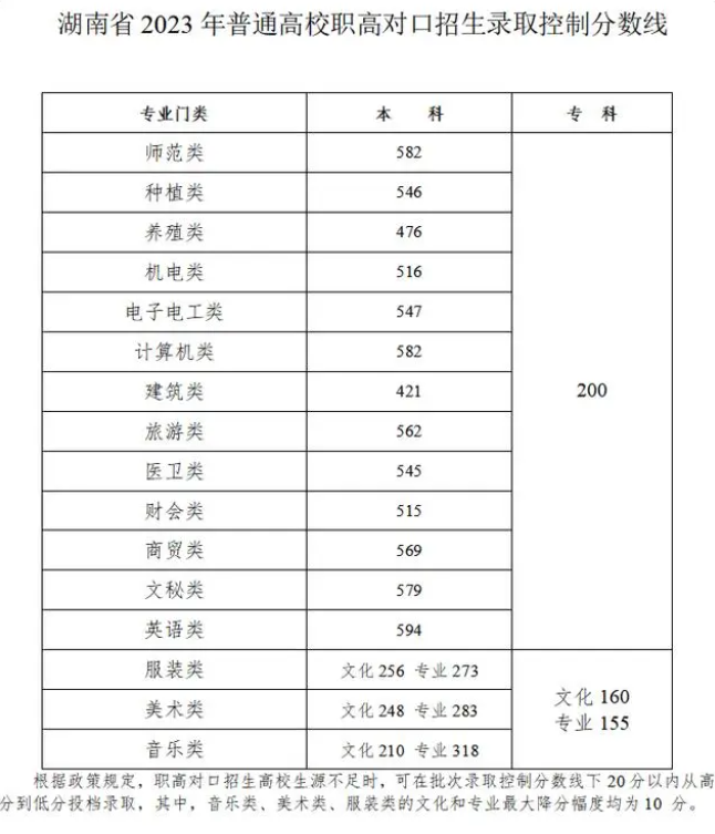 2023湖南高考分数线