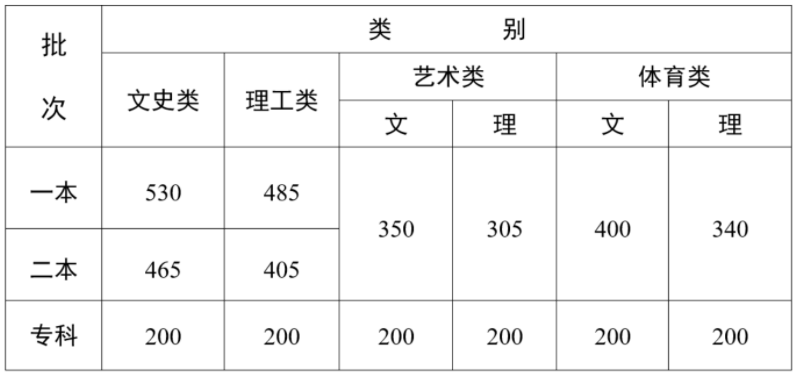 2023云南高考分数线