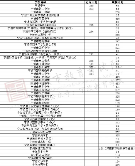2023宁波中心城区普高剩余招生计划数公布