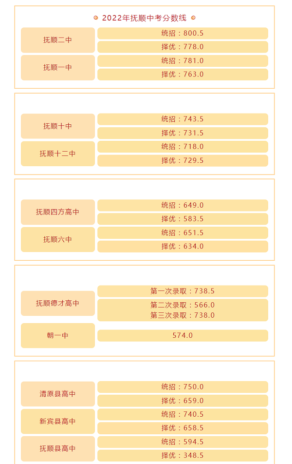 2023年抚顺中考录取分数线是多少