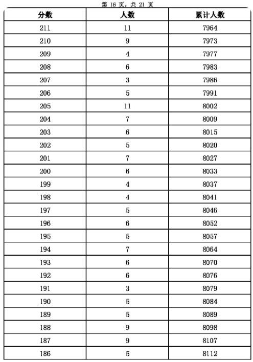 2023张家口主城区中考成绩一分一段表