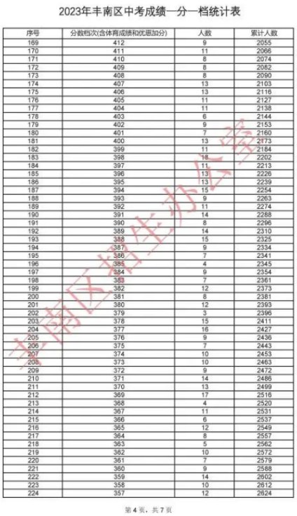 2023唐山丰南区中考一分一档表公布