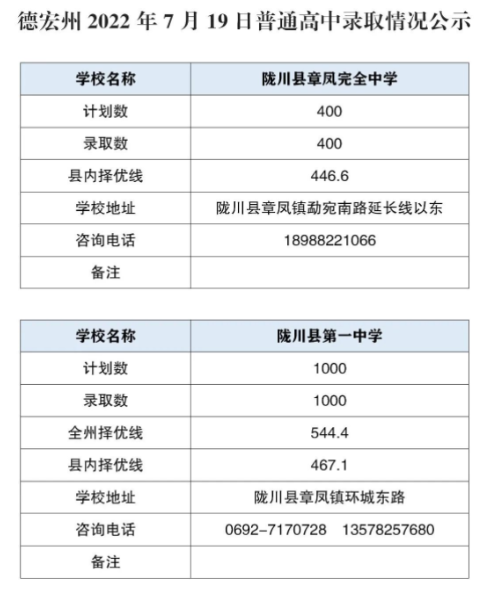 2023德宏高中排名一览表和录取分数线