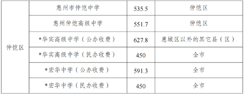 2023惠州中考各高中录取分数线公布