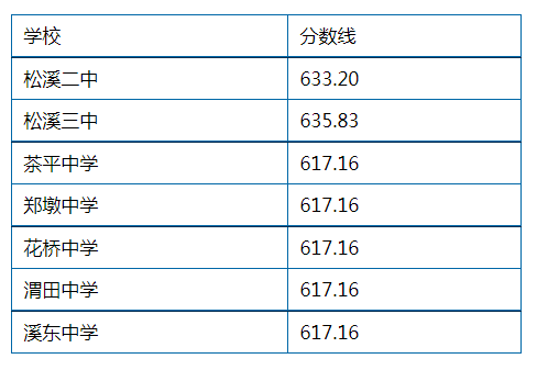 2023年南平松溪县中考普高录取分数线公布