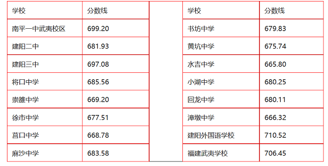 2023年南平建阳区中考普高最低录取分数线公布