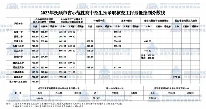 2023年抚顺中考省示范普高录取分数线公布
