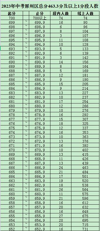 2023固原中考一分一段表 中考成绩排名