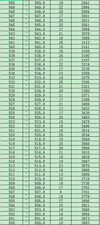 2023固原中考一分一段表 中考成绩排名