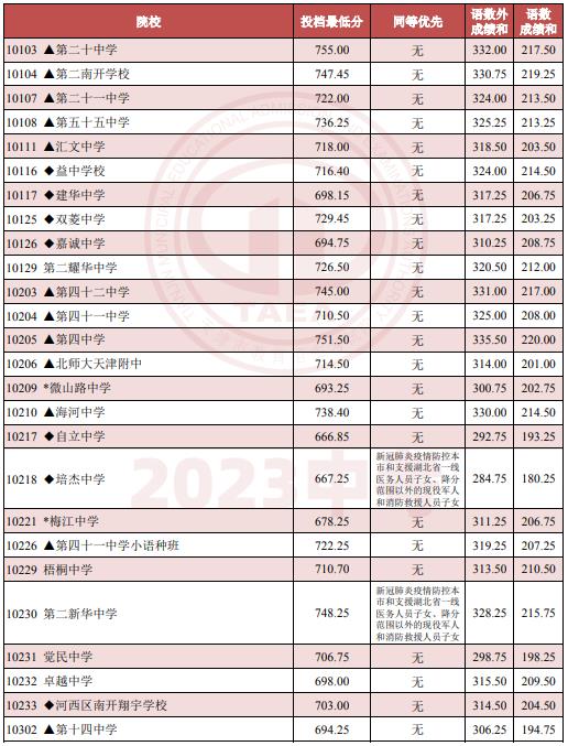 2023天津市其他高中批次高中学校录取最低分数线