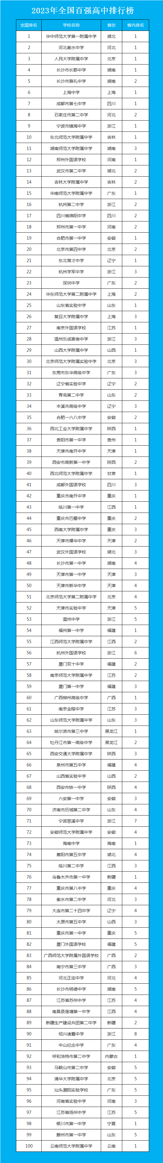 2023全国百强中学榜单 学校怎么样