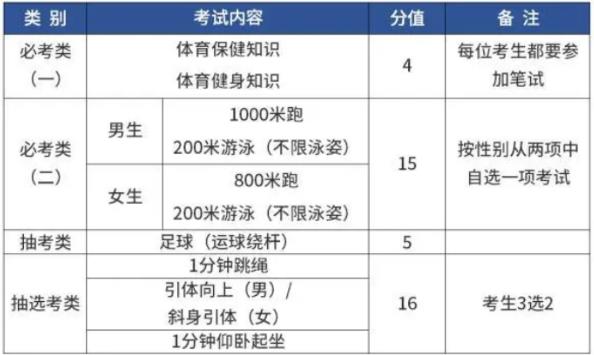 2024年厦门中考体育项目及总分是多少