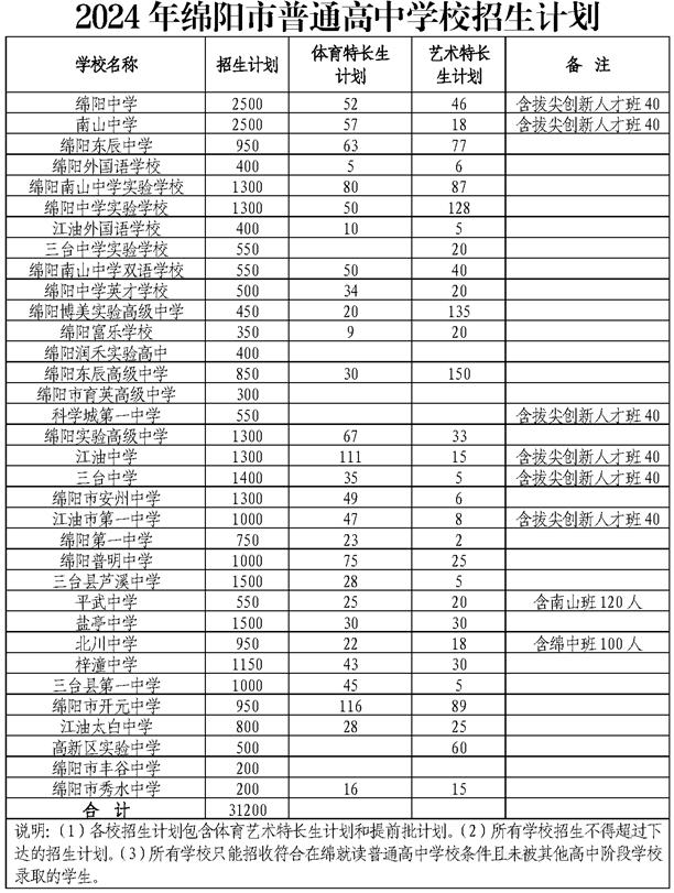 2024年绵阳中考各高中招生计划 招生人数是多少
